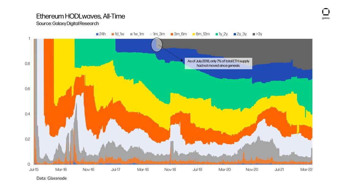 All-Time Ethereum HODL Waves - chart