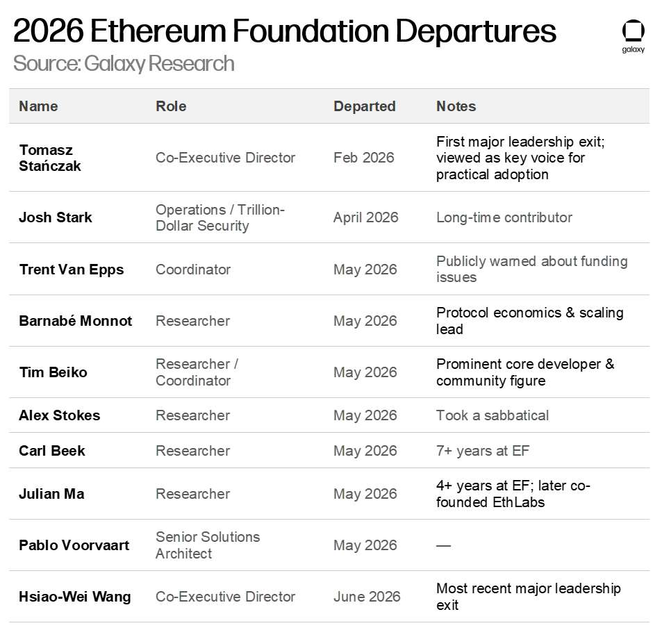 Ethereum Foundation departures 2026