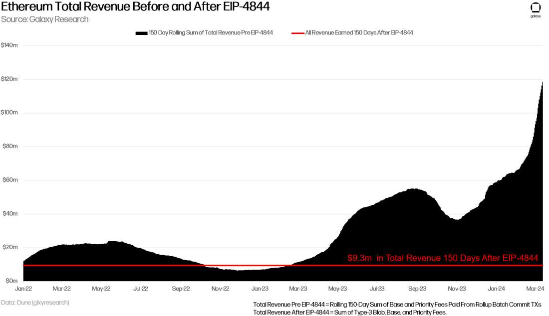 Total Revenue Earned by Ethereum Before and After Dencun