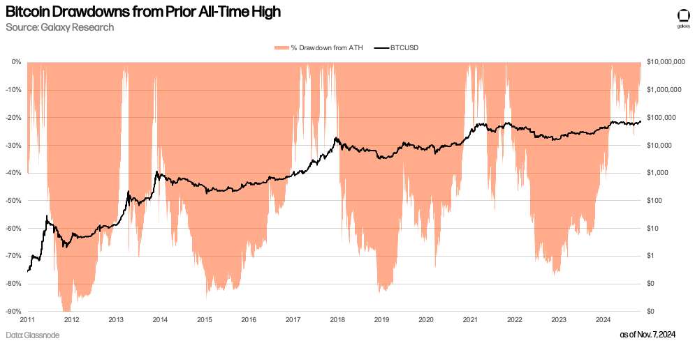 Bitcoin Drawdowns from Prior All-Time High - Chart