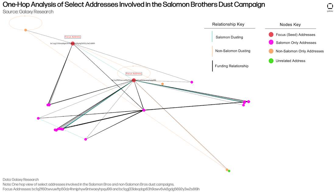 3) One-Hop Analysis of Select Addresses Involved in the Salomon Brothers Dust Campaign