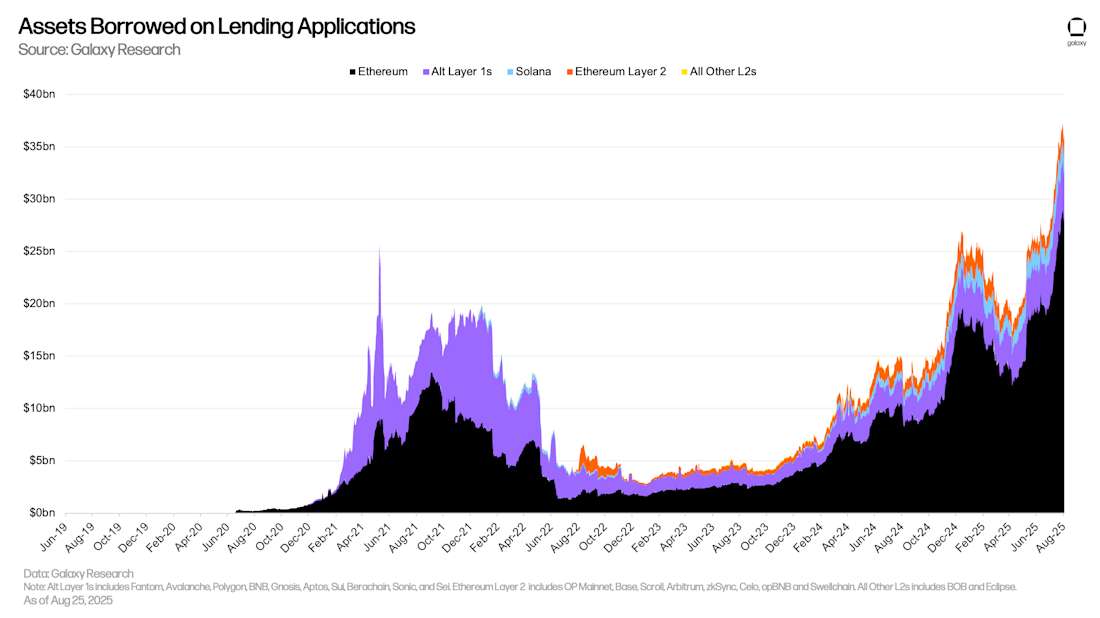 Assets Borrowed on Lending Applications