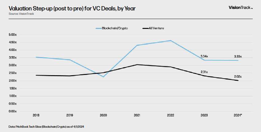 Valuation Step-up (post to pre) for VC Deals, by Year - Chart