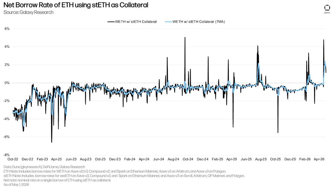 19 net borrow rate of eth with steth collateral