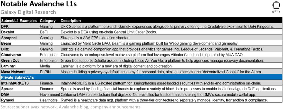 Avalanche Notable Subnets/L1s - Table