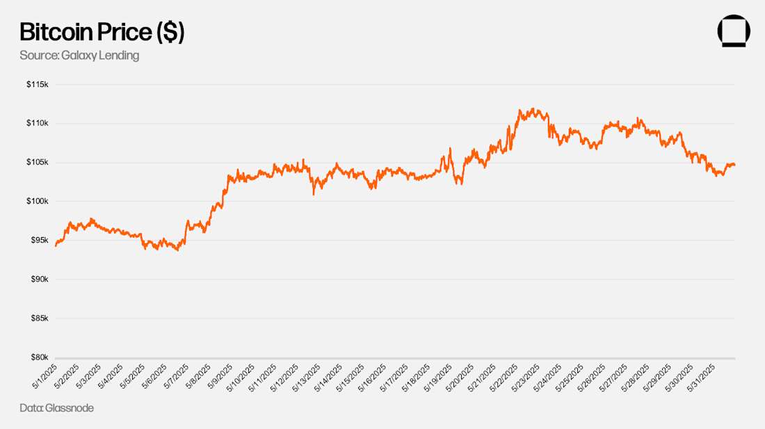 BTC Price