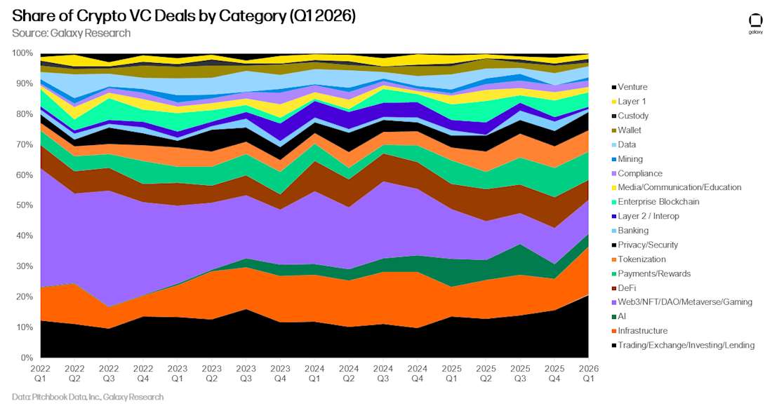 10 share of crypto vc deals by category