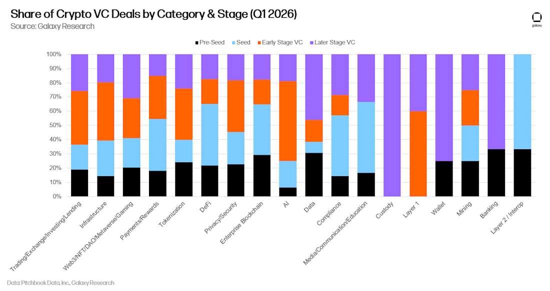 14 share of crypto vc deals by category and stage bars