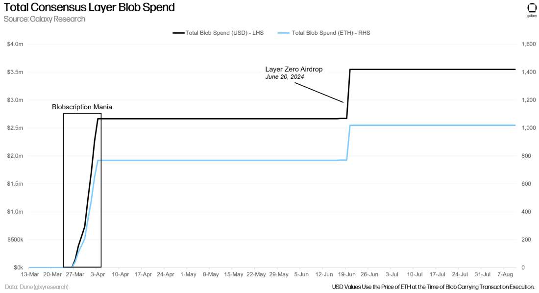 Total Consensus Layer Blob Spend