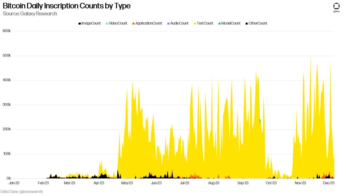 Bitcoin Daily Inscription Counts by Type - Chart
