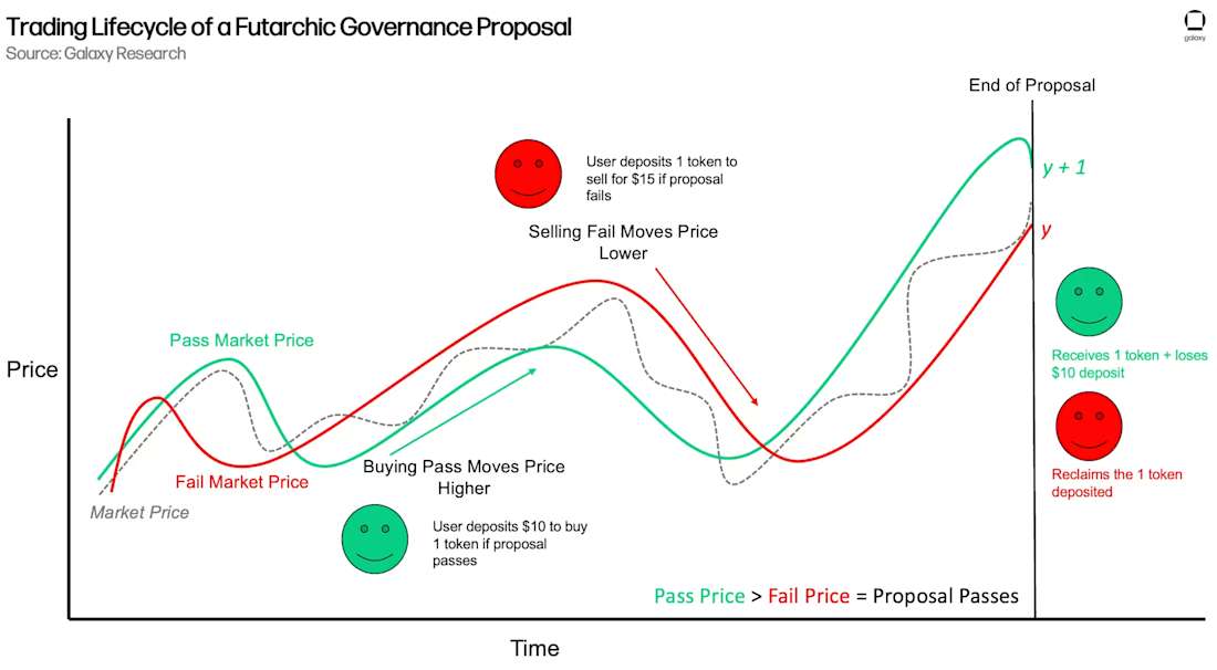 2) How Do Decision Markets Work