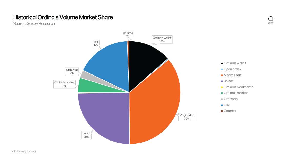 Ordinals V2 report charts - gabe (marketing) - Read-Only Page 09