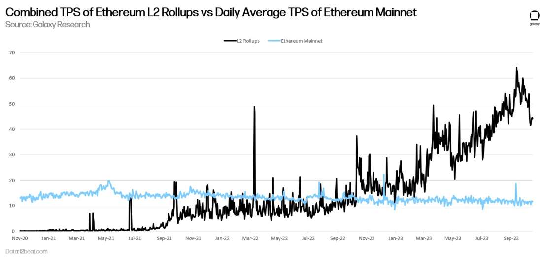 Combined TPS of Ethereum L2 Rollups vs Daily Average TPS of Ethereum Mainnet - Chart
