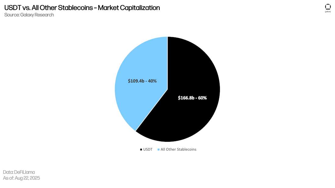 USDT vs. All Other Stablecoins - Market Capitalization