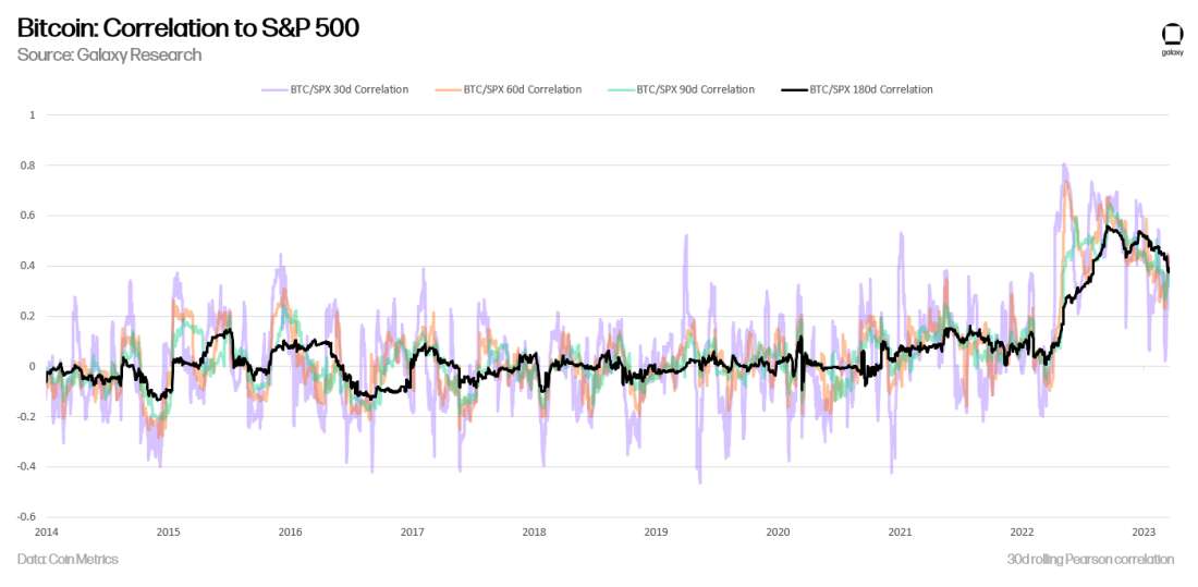 Bitcoin: Correlation to S&P 500 - chart