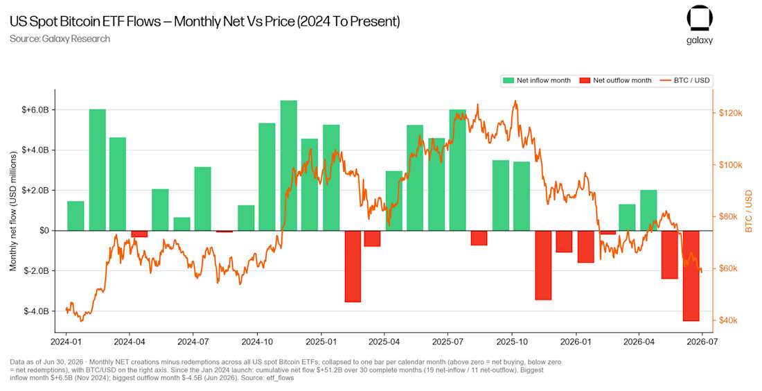 btc etf monthly net vs price