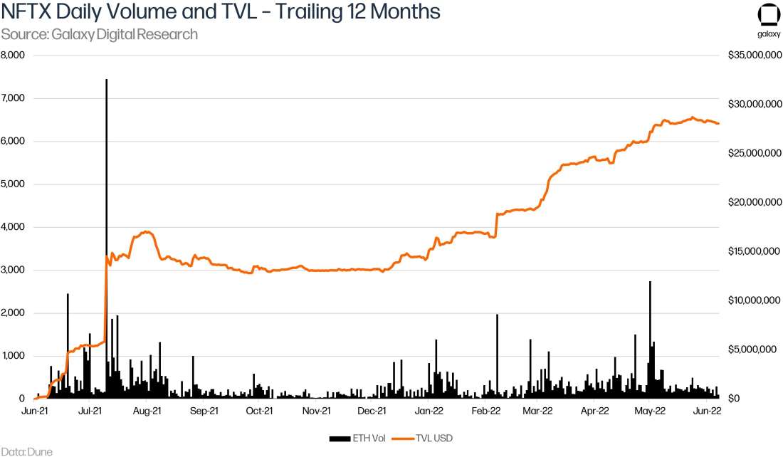 NFTX Daily Volume and TVL - Trailing 12 Months - Graph