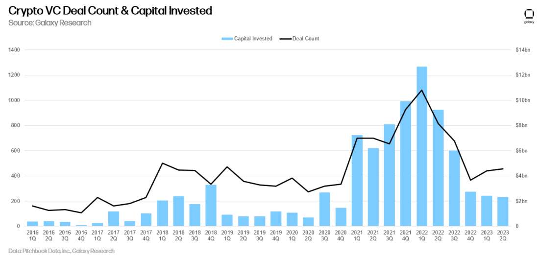 Crypto VC, Deal Count, Capital Invested, chart, Alex Thorn