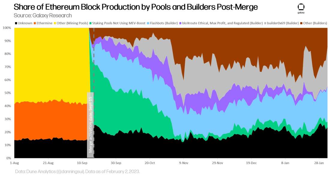 Chart 13 - share of block production