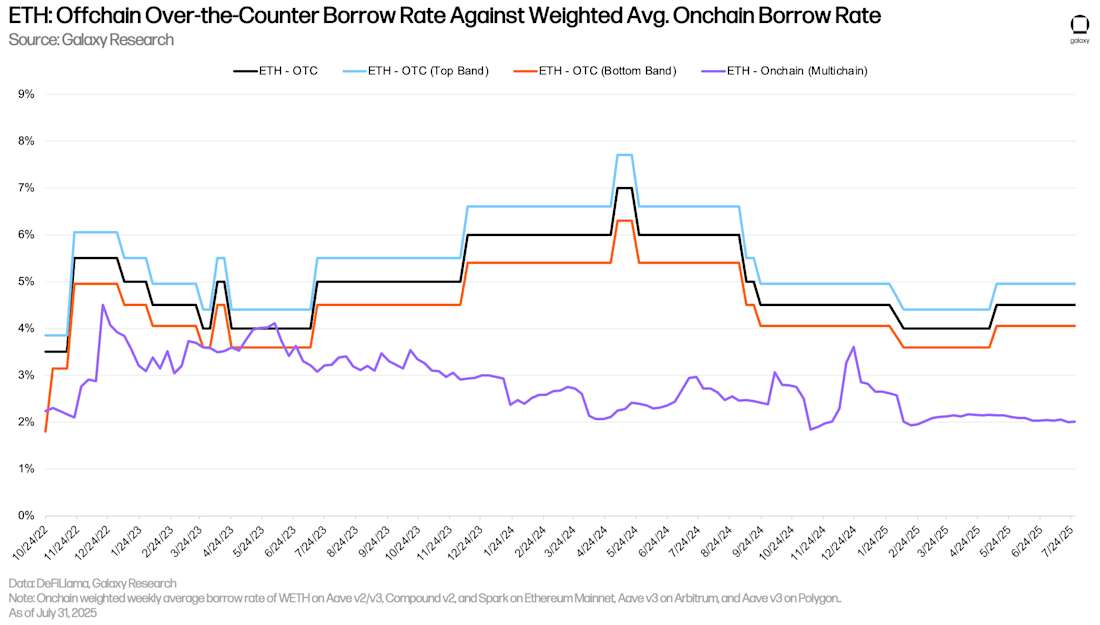 ETH: Offchain Over-the-Counter Borrow Rate Against Weighted Avg. Onchain Borrow Rate