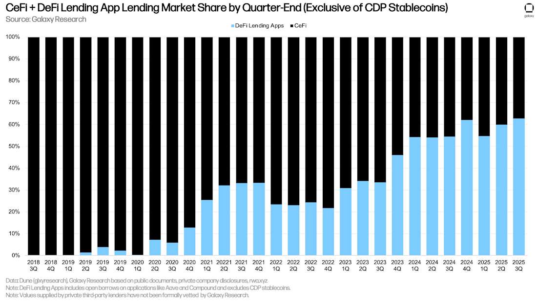 7 CeFi plus DeFi mkt share