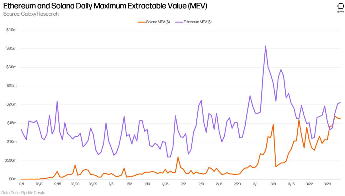 Ethereum and Solana Daily Maximum Extractable Value (MEV) - Chart