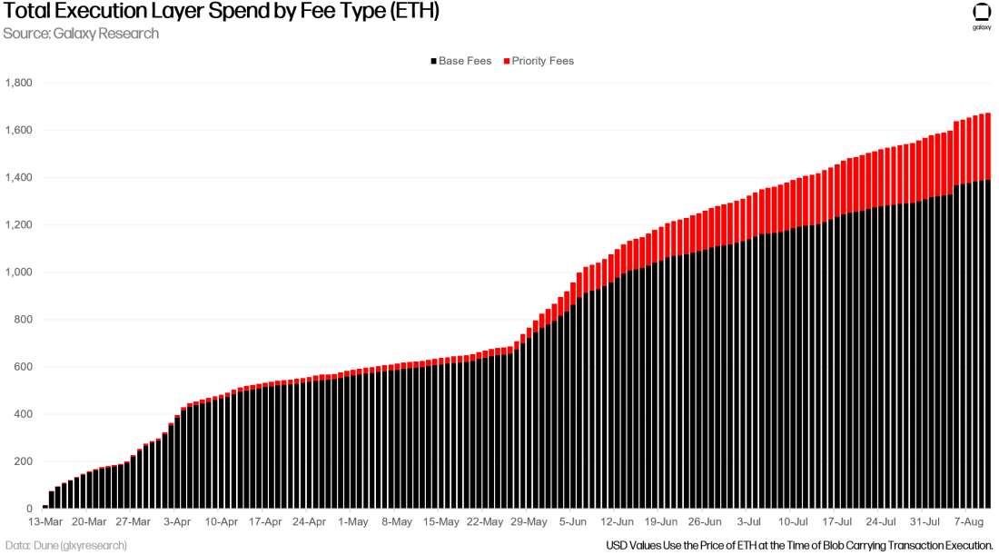 Total Execution Layer Blob Carrying Transaction Fees by Type (ETH)