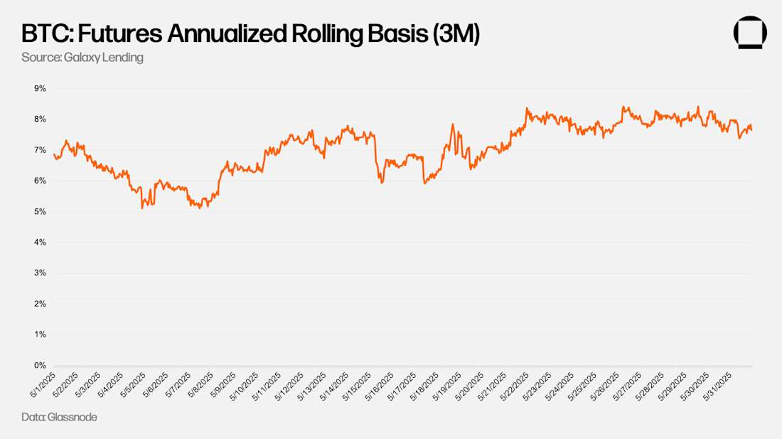 BTC Futures Annualized Rolling Basis