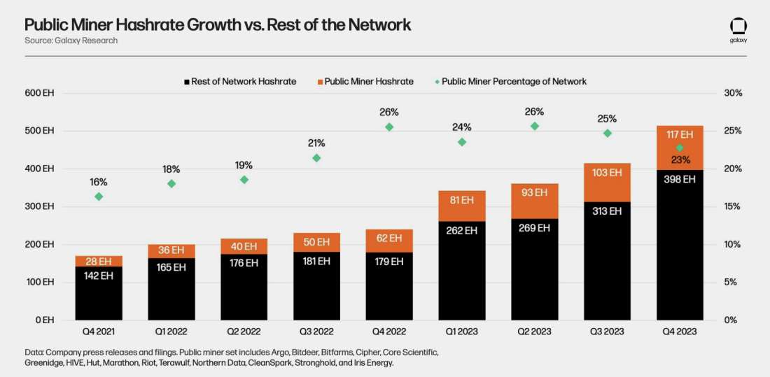 Public Miner Hashrate Growth vs. Rest of Network Chart