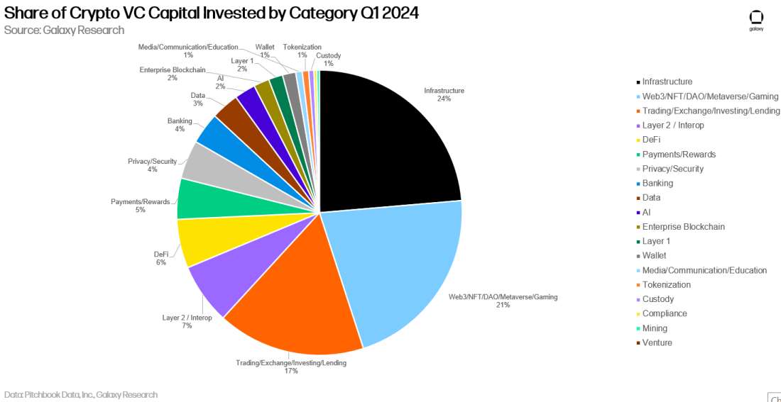 Share of Crypto VC Capital Invested by Category Q1 2024 - Chart