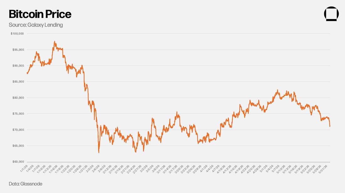 BTC Price May 2026
