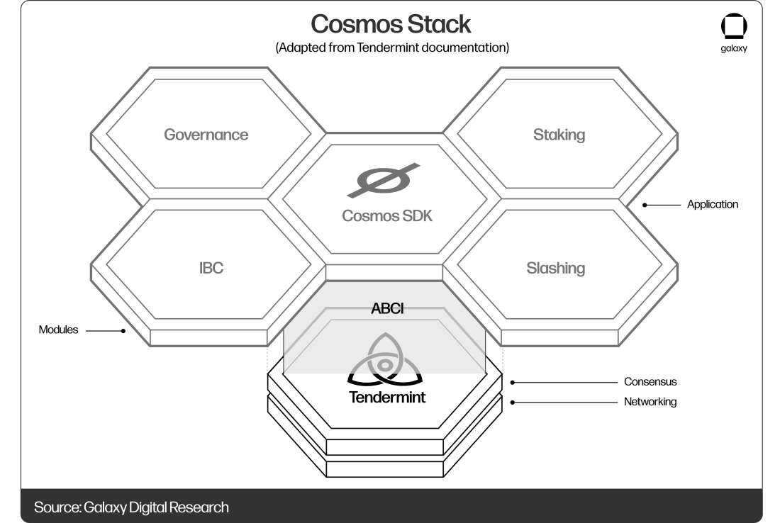 Cøsmos Network: Tendermint introduces Starport — the easiest way to build a  blockchain, Launchpad — a pre-stargate stable version of the Cosmos SDK,  Proposal#27, that signals the implementations brought by the Stargate