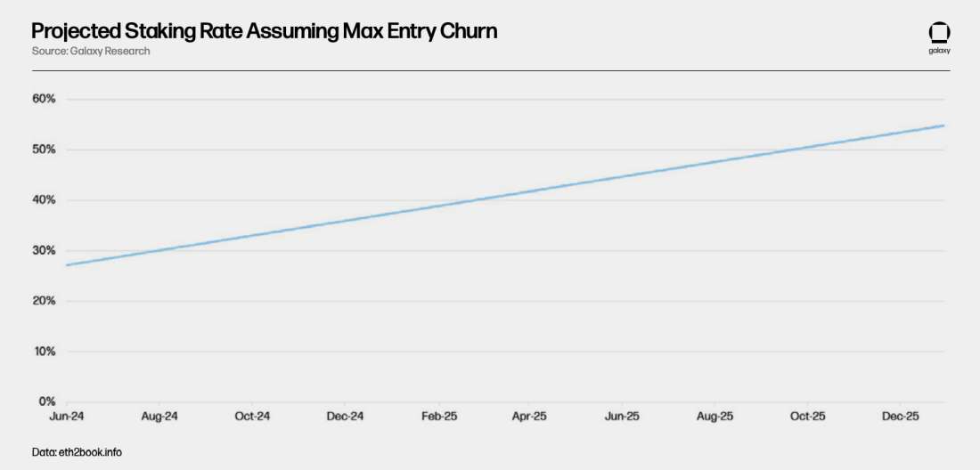 max entry churn projected