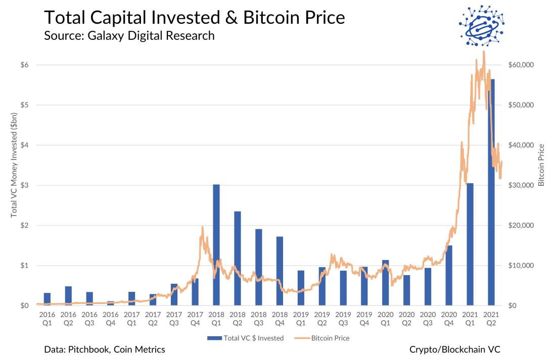 Crypto & Blockchain Venture Capital, Q2 2021, Alex Thorn, Karim Helmy, capital, bitcoin, price, btc