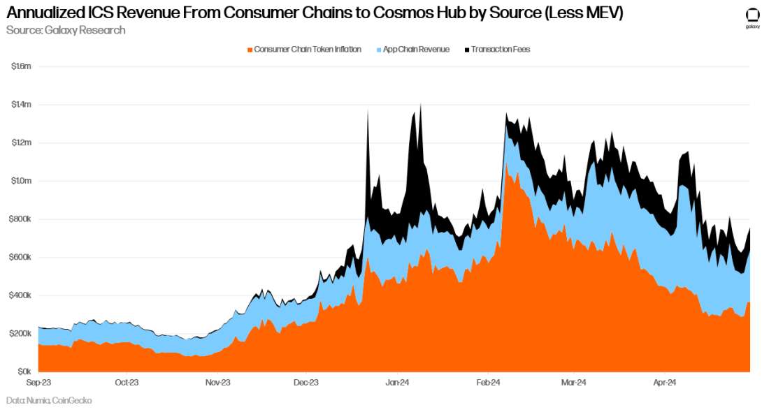 Annualized ICS Revnue From Consumer Chains to Cosmos Hub by Source (Less MEV) - Chart