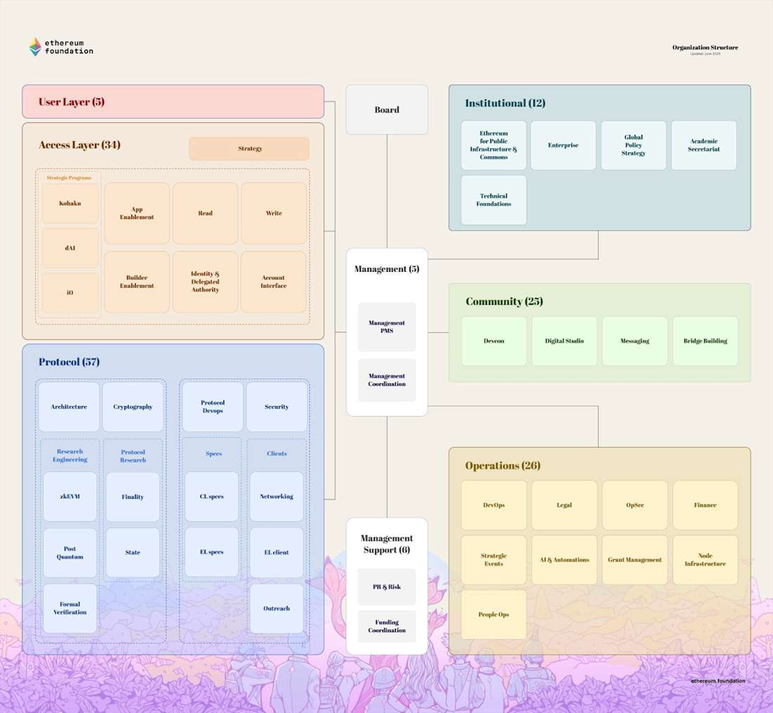 Updated Ethereum Foundation org chart 