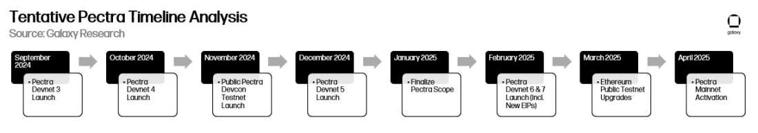 pectra timeline - diagram