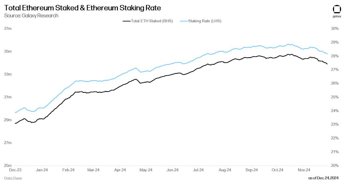 7 - ethereum staking rate