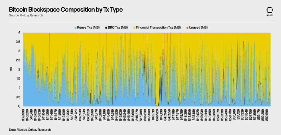 Bitcoin Blockspace Composition by Tx Type - Chart