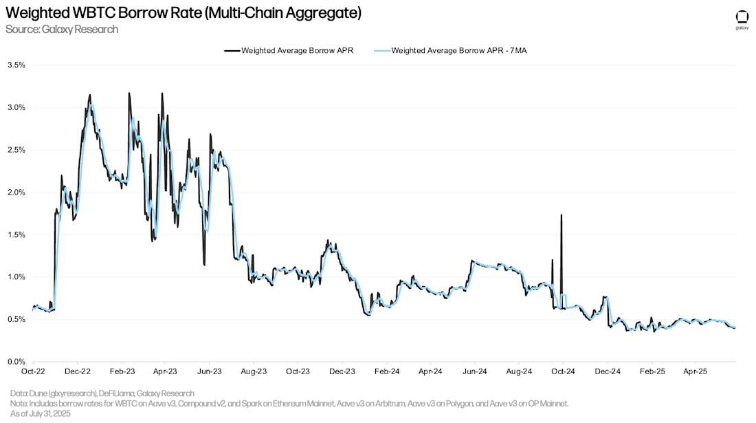 Weighted WBTC Borrow Rate (Multi-Chain Aggregate)