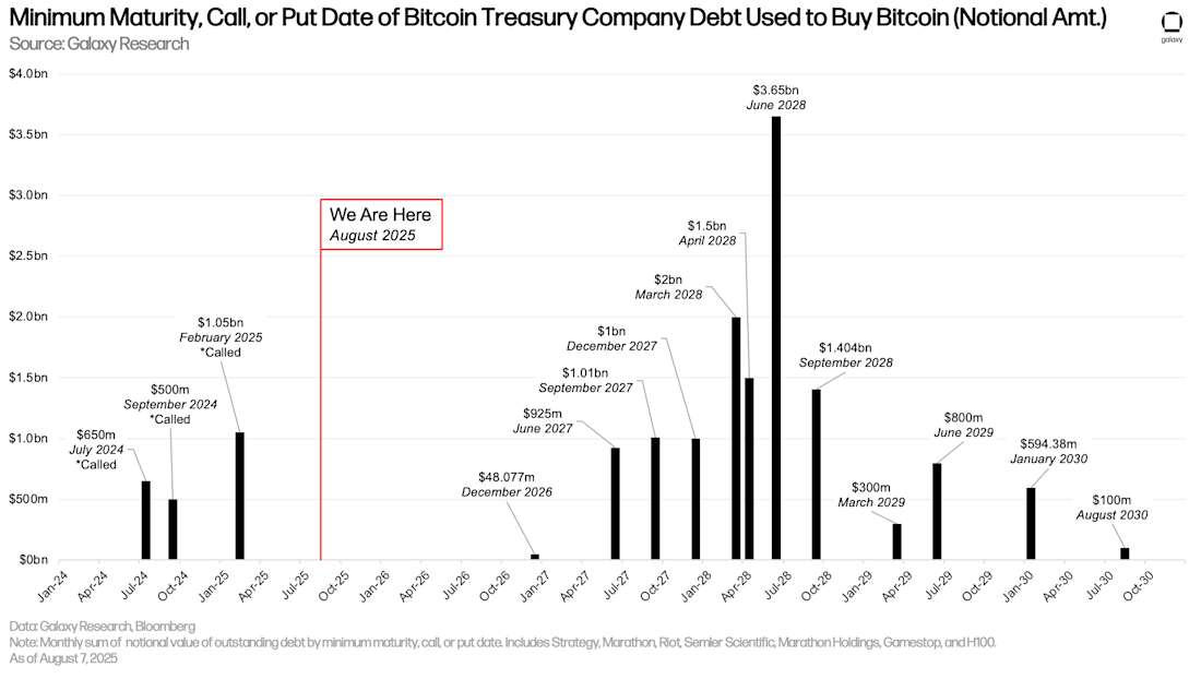 Minimum Maturity, Call, or Put Date of Bitcoin Treasury Company Debt Used to Buy Bitcoin (Notional Amt.)