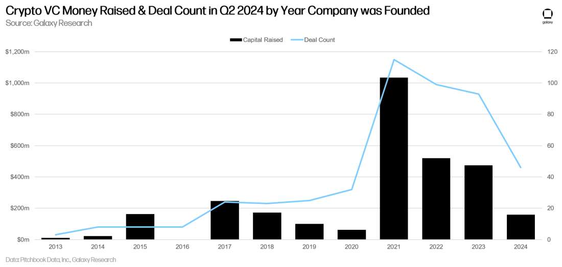 crypto vc capital and deal count by year of company founding - chart