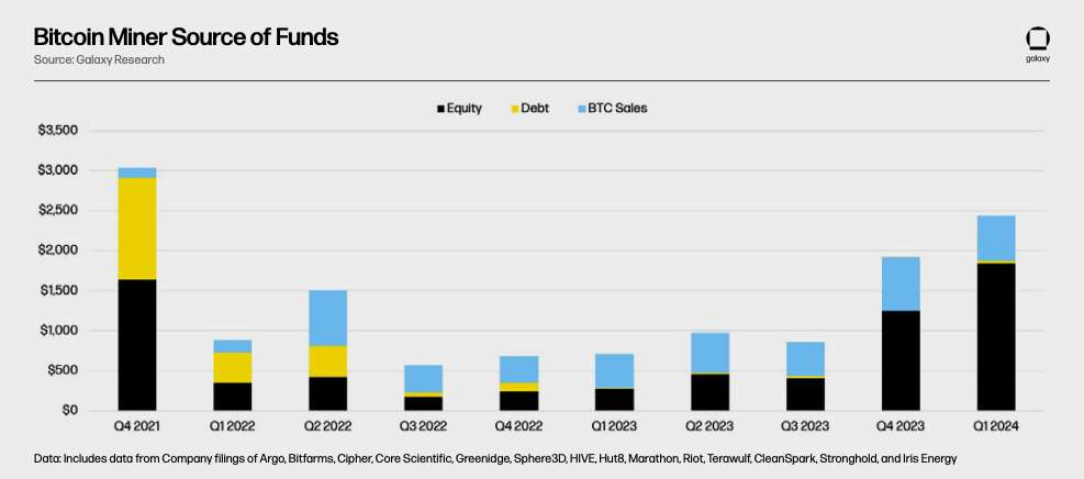 Bitcoin Miner Source of Funds - Chart