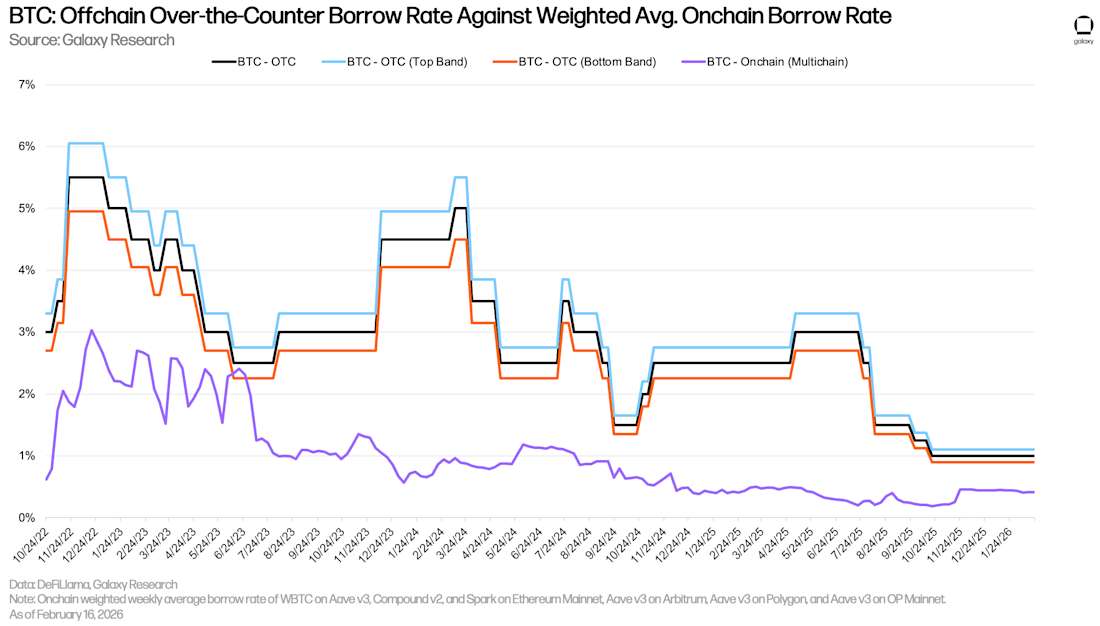 16 BTC offchain OTC borrow rates
