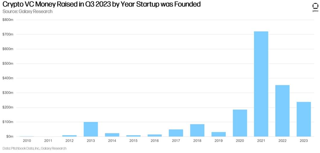 crypto VC money raised by year startup was founded