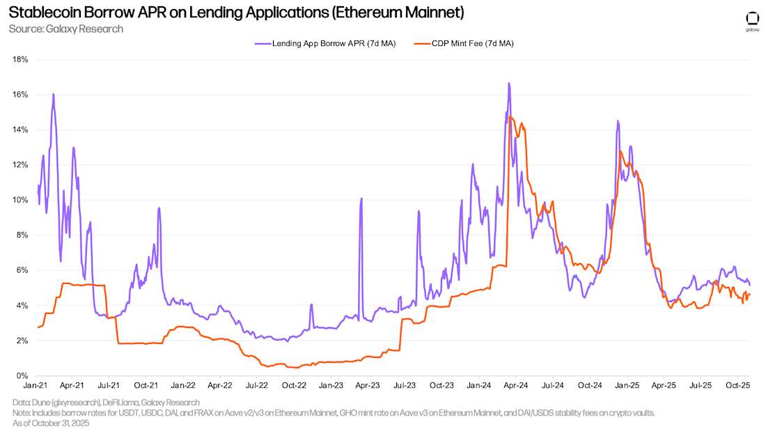 14 stables borrow rates eth mainnet