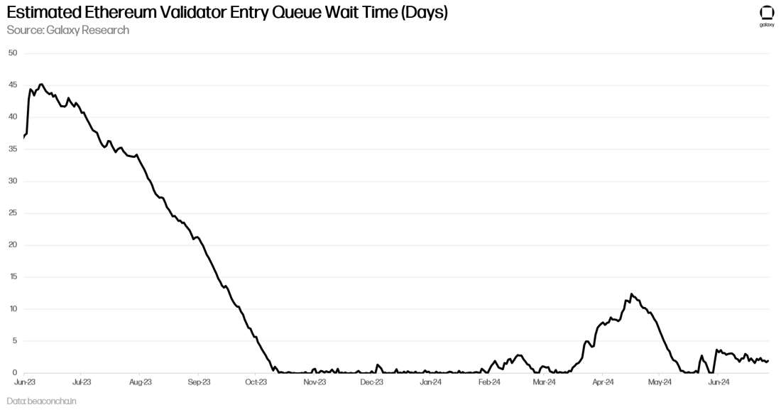 Ethereum Validator Entry Queue Wait Time - Chart