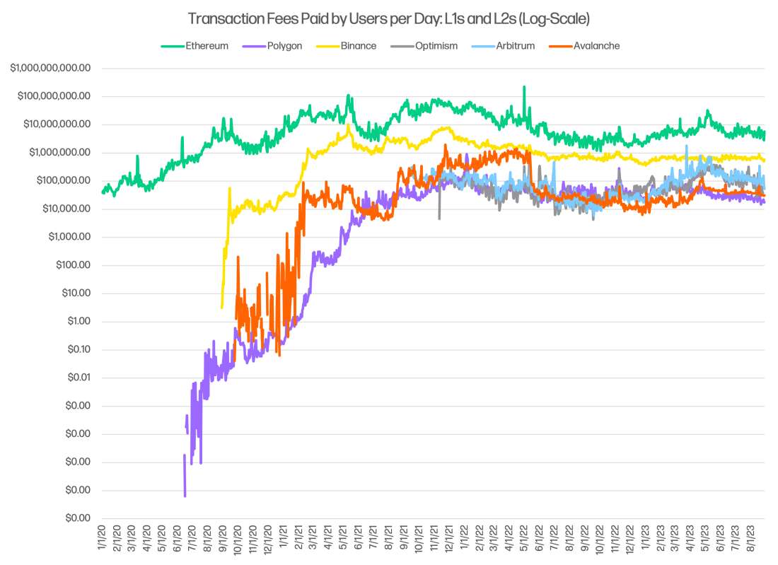 Will Nuelle, block space, the best new business model in crypto, transaction fees paid by users