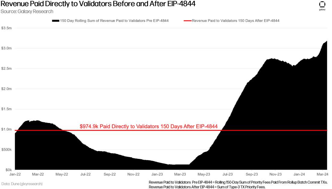 Revenue Paid to Validators Before and After Dencun