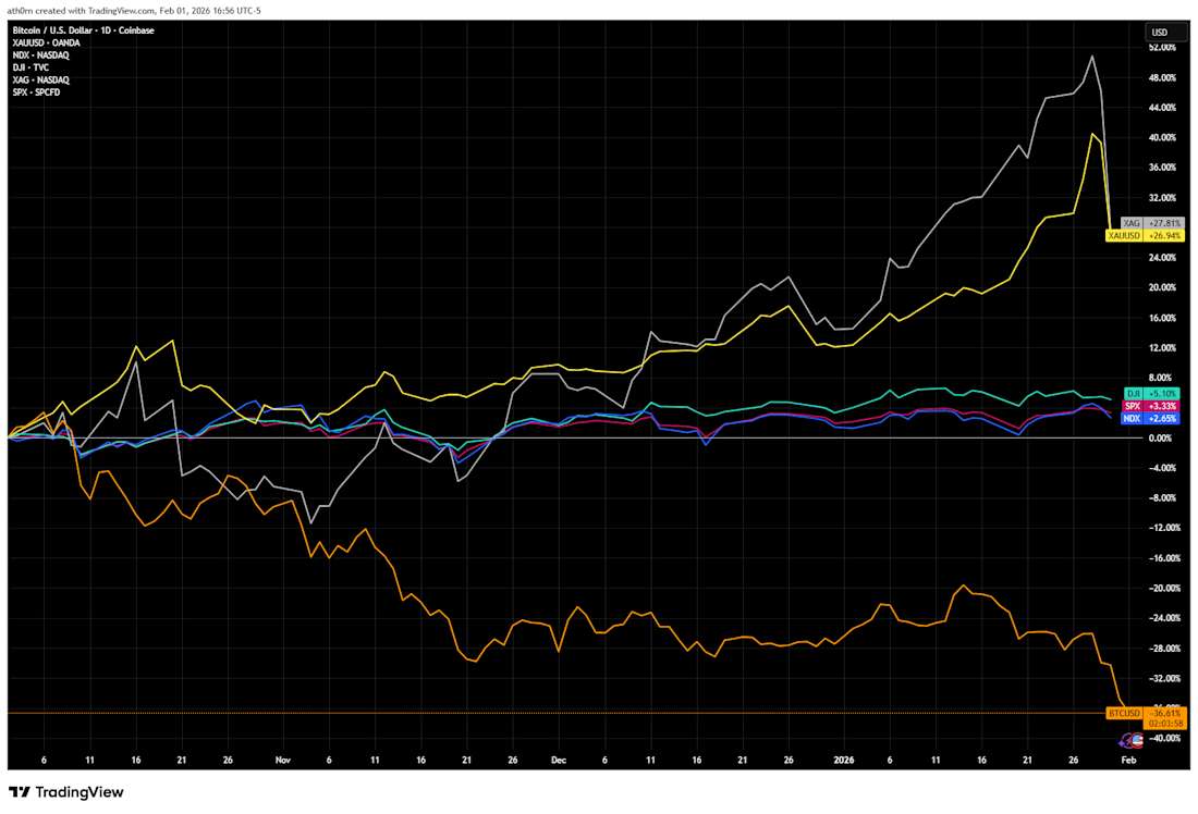 bitcoin vs gold silver stocks since q4 2025